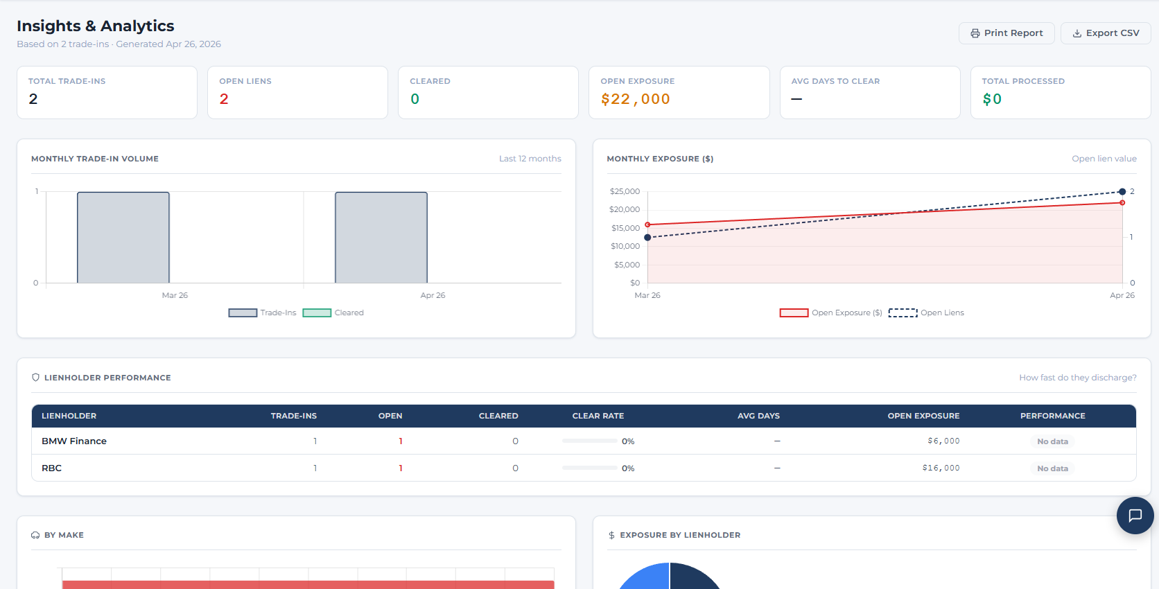 Insights & Analytics page showing total trade-ins, open liens, exposure metrics, monthly charts, and lienholder performance comparison